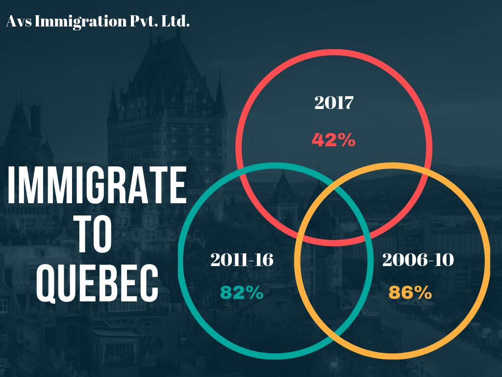 Immigrate To Quebec 