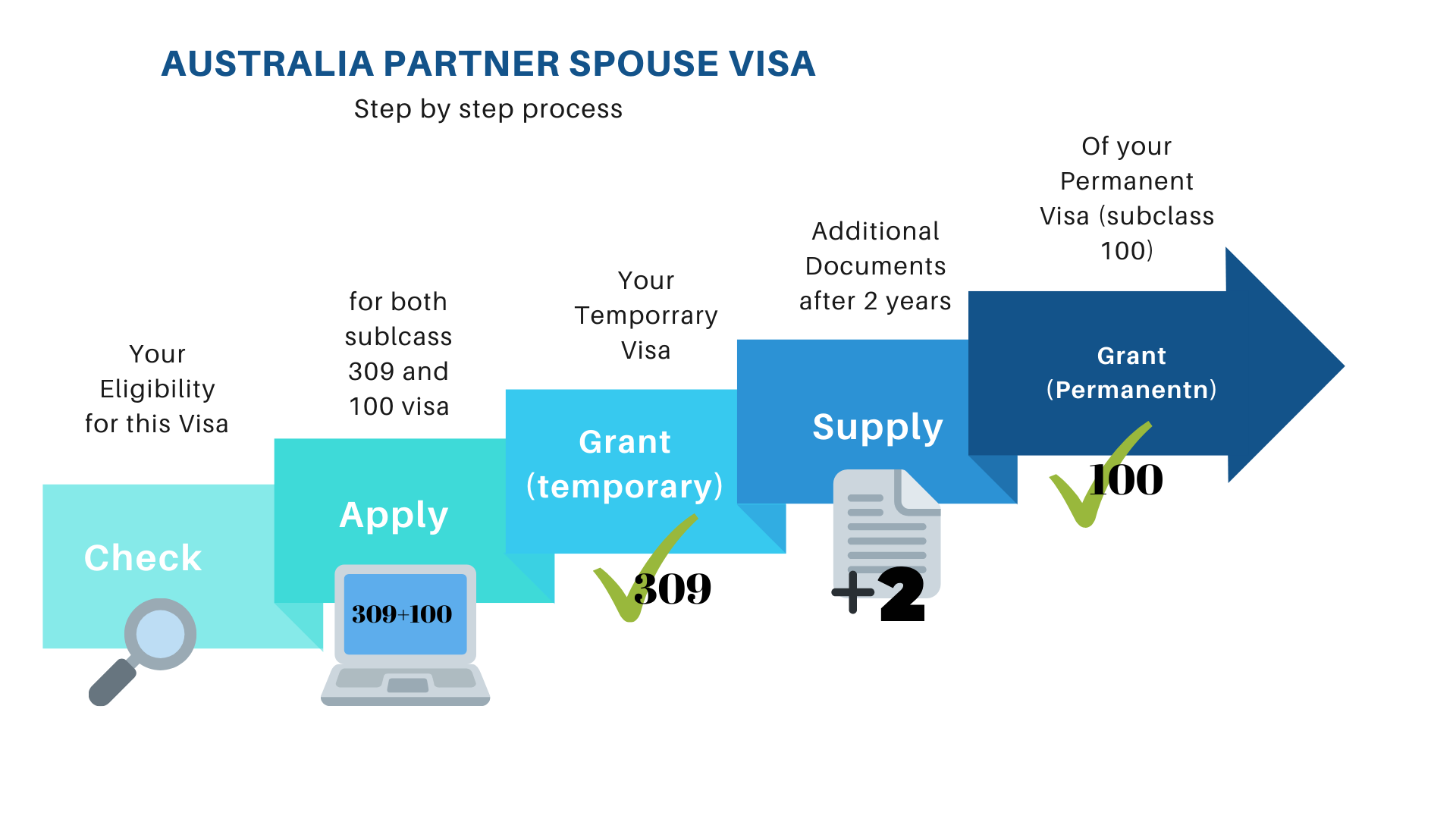 Australia Partner spouse visa