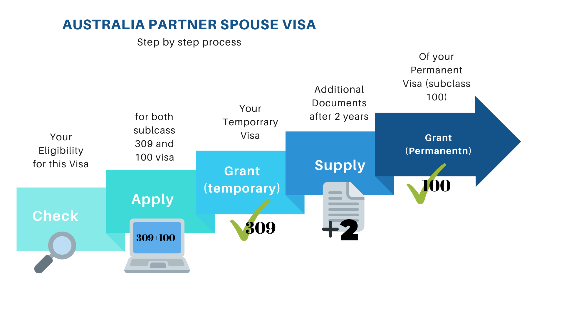 Australia Partner Spouse Visa Avs Immigration Best Canada Immigration Consultant In India 1883